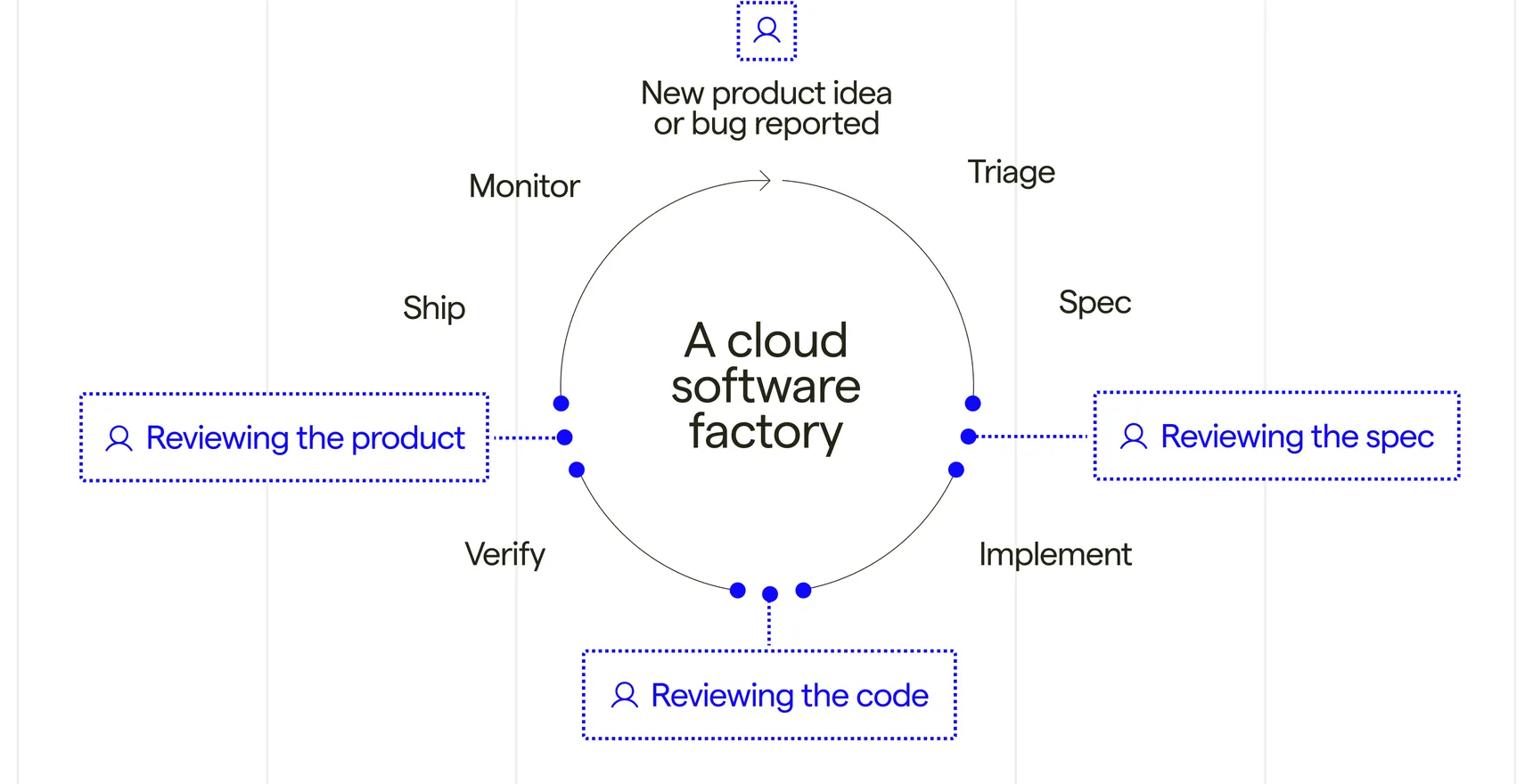 A circular diagram of the software factory loop: triage, spec, implement, review, verify, ship, and monitor, with human review checkpoints for the spec, code, and product.